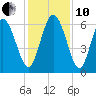 Tybee Island tide chart for Friday, December 10, 2021