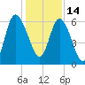 Tybee Island tide chart for Tuesday, December 14, 2021