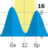 Tybee Island tide chart for Thursday, December 16, 2021