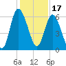 Tybee Island tide chart for Friday, December 17, 2021