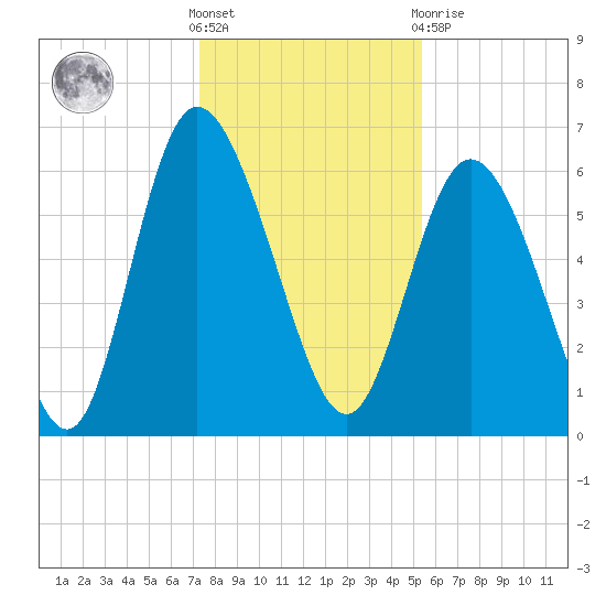 Tybee Island tide chart for Saturday, December 18, 2021