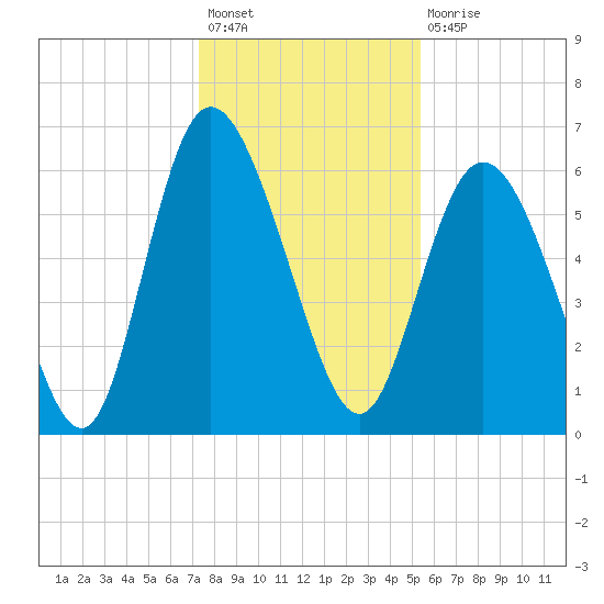 Tybee Island tide chart for Sunday, December 19, 2021