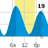 Tybee Island tide chart for Sunday, December 19, 2021
