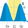 Tybee Island tide chart for Wednesday, December 1, 2021