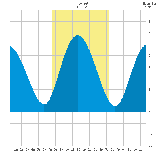 Tybee Island tide chart for Saturday, December 25, 2021
