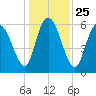 Tybee Island tide chart for Saturday, December 25, 2021