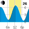 Tybee Island tide chart for Sunday, December 26, 2021