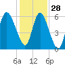 Tybee Island tide chart for Tuesday, December 28, 2021