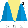 Tybee Island tide chart for Thursday, December 2, 2021