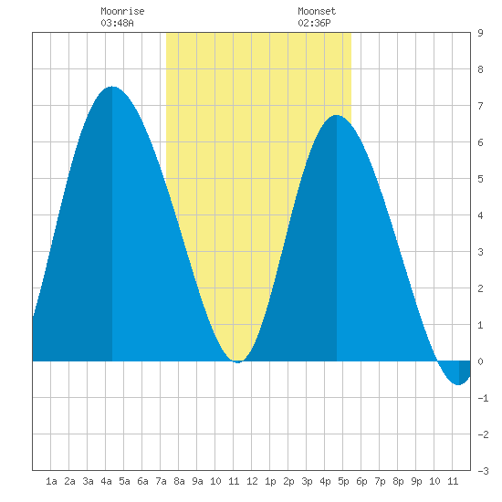 Tybee Island tide chart for Thursday, December 30, 2021