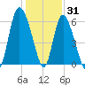 Tybee Island tide chart for Friday, December 31, 2021