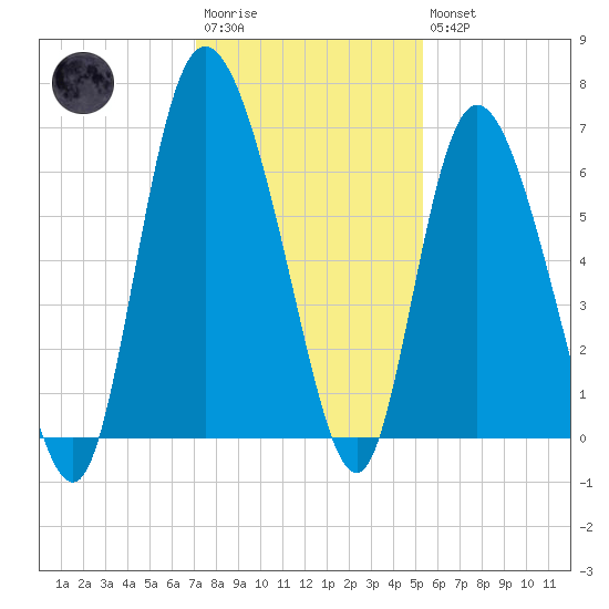 Tybee Island tide chart for Saturday, December 4, 2021