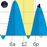 Tybee Island tide chart for Saturday, December 4, 2021
