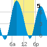 Tybee Island tide chart for Sunday, December 5, 2021