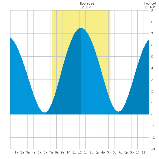 Tybee Island tide chart for Thursday, December 9, 2021