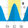 Tybee Island tide chart for Thursday, December 9, 2021