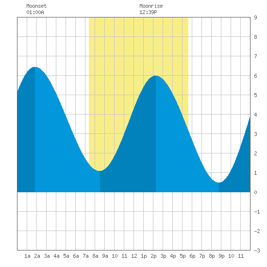 Tybee Island tide chart for Monday, January 10, 2022