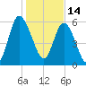 Tybee Island tide chart for Friday, January 14, 2022