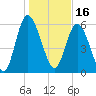 Tybee Island tide chart for Sunday, January 16, 2022