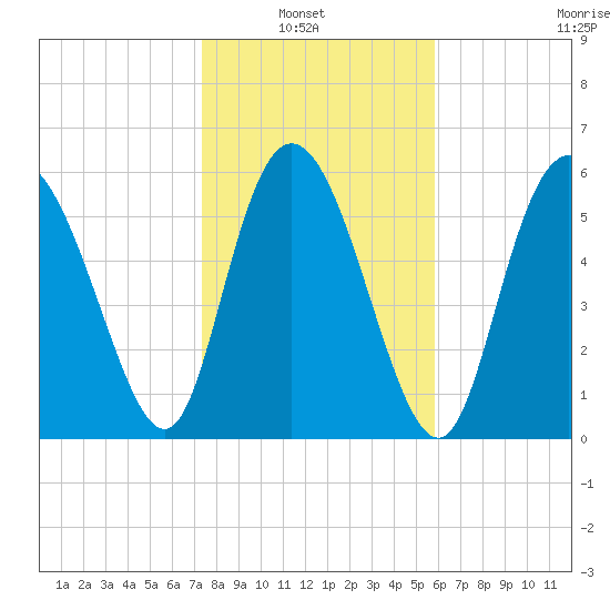 Tybee Island tide chart for Sunday, January 23, 2022
