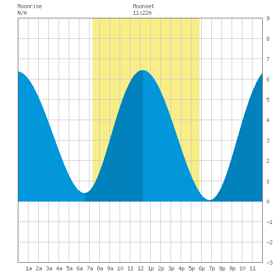 Tybee Island tide chart for Monday, January 24, 2022