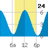 Tybee Island tide chart for Monday, January 24, 2022
