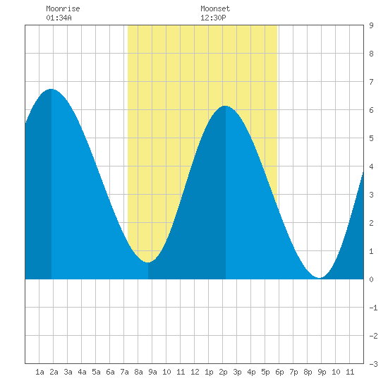 Tybee Island tide chart for Wednesday, January 26, 2022