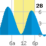 Tybee Island tide chart for Friday, January 28, 2022