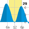 Tybee Island tide chart for Saturday, January 29, 2022