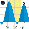 Tybee Island tide chart for Sunday, January 2, 2022