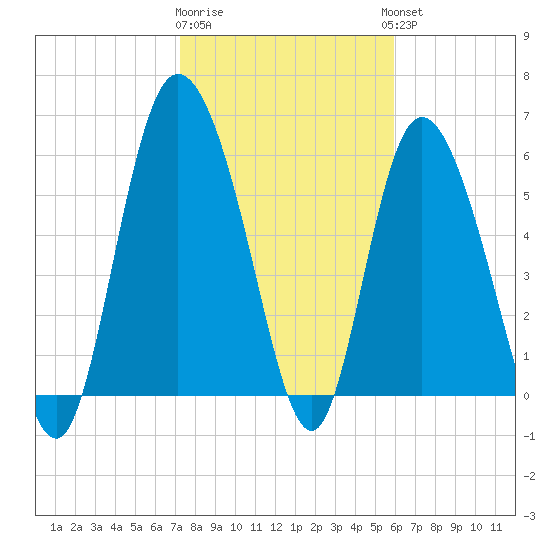 Tybee Island tide chart for Monday, January 31, 2022