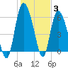 Tybee Island tide chart for Monday, January 3, 2022