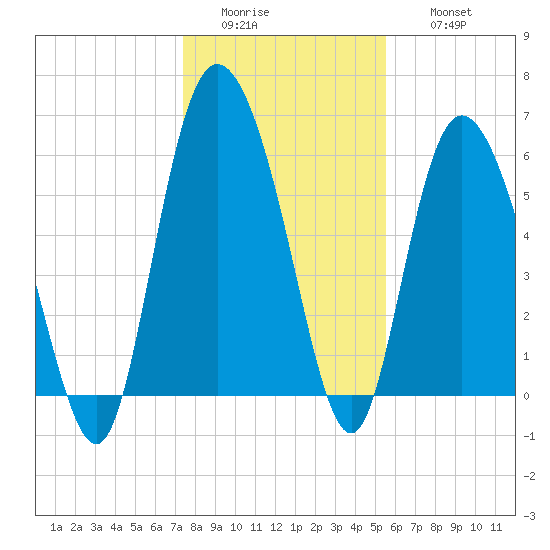 Tybee Island tide chart for Tuesday, January 4, 2022