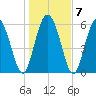 Tybee Island tide chart for Friday, January 7, 2022