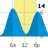 Tybee Island tide chart for Monday, February 14, 2022