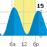 Tybee Island tide chart for Tuesday, February 15, 2022