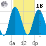 Tybee Island tide chart for Wednesday, February 16, 2022