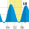 Tybee Island tide chart for Friday, February 18, 2022
