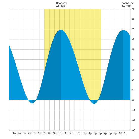 Tybee Island tide chart for Sunday, February 20, 2022