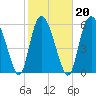 Tybee Island tide chart for Sunday, February 20, 2022