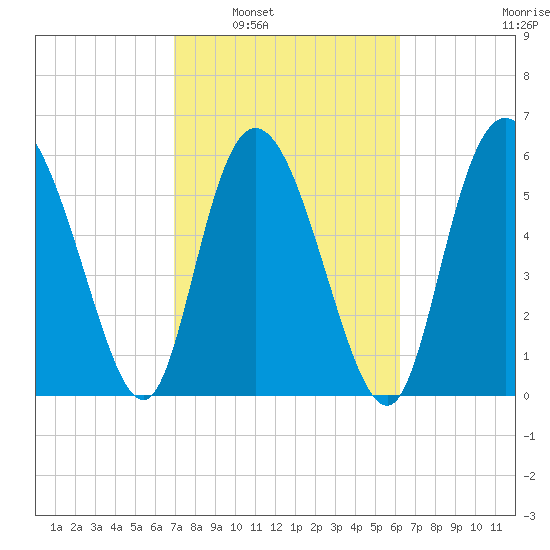 Tybee Island tide chart for Monday, February 21, 2022
