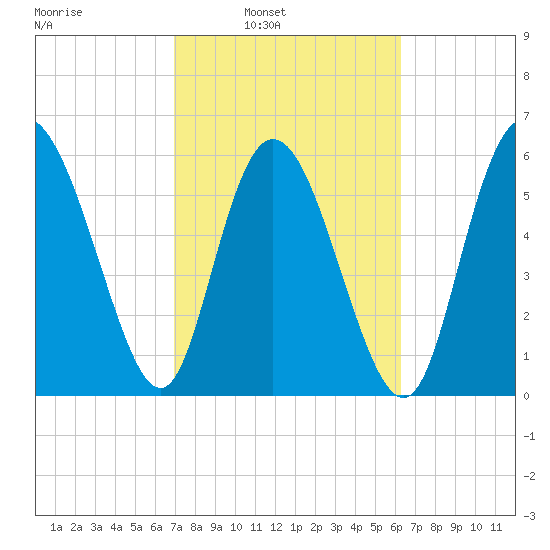 Tybee Island tide chart for Tuesday, February 22, 2022