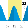 Tybee Island tide chart for Tuesday, February 22, 2022