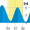 Tybee Island tide chart for Thursday, February 24, 2022