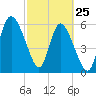 Tybee Island tide chart for Friday, February 25, 2022