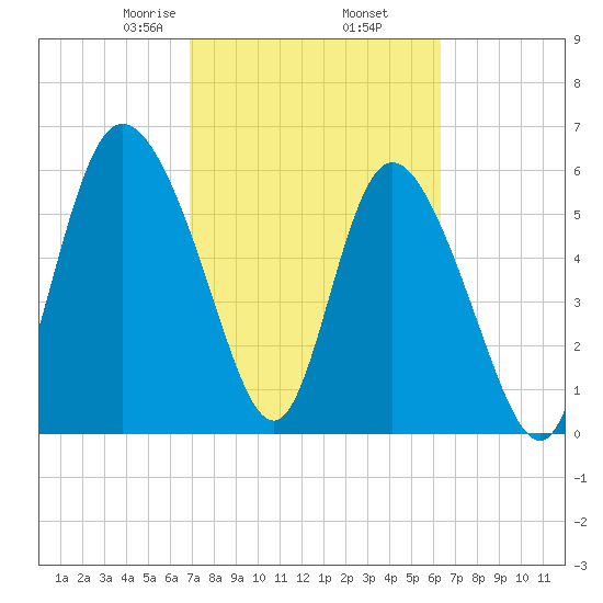 Tybee Island tide chart for Saturday, February 26, 2022