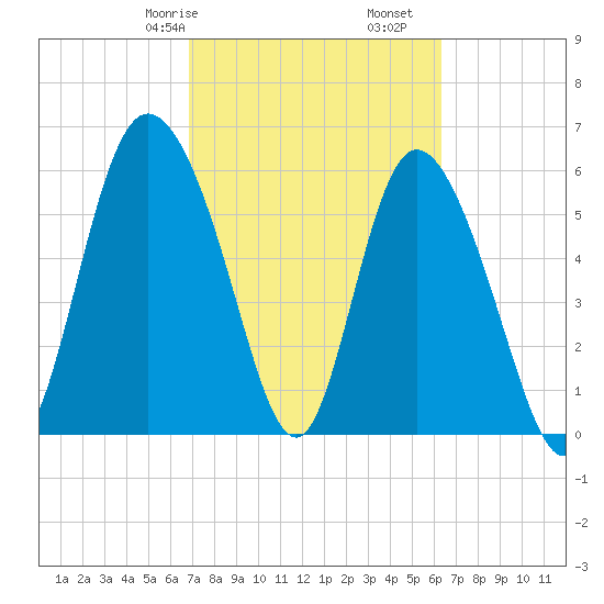 Tybee Island tide chart for Sunday, February 27, 2022
