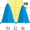 Tybee Island tide chart for Monday, February 28, 2022