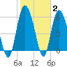 Tybee Island tide chart for Wednesday, February 2, 2022