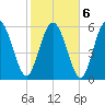 Tybee Island tide chart for Sunday, February 6, 2022